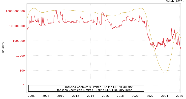 graph of Pratiksha Chemicals Limited ILLIQ-SMEM