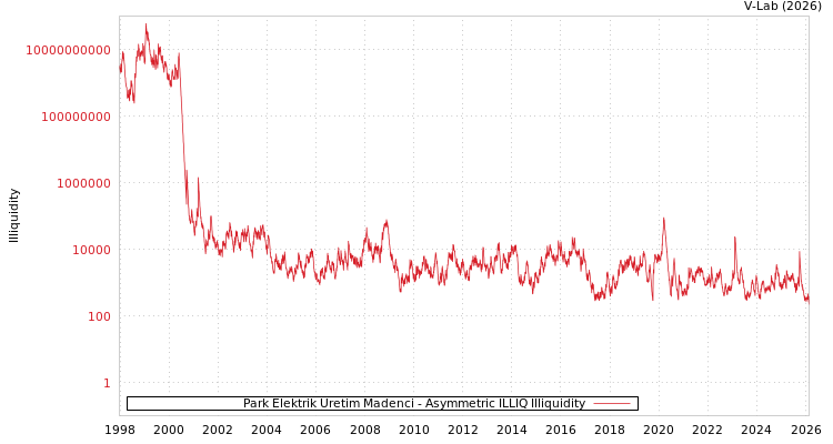 graph of Park Elektrik Uretim Madenci ILLIQ-AMEM
