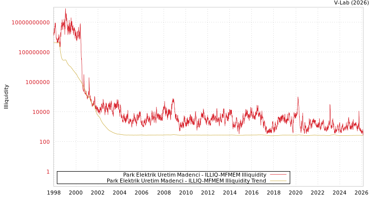graph of Park Elektrik Uretim Madenci ILLIQ-MFMEM