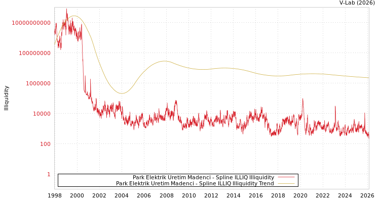 graph of Park Elektrik Uretim Madenci ILLIQ-SMEM