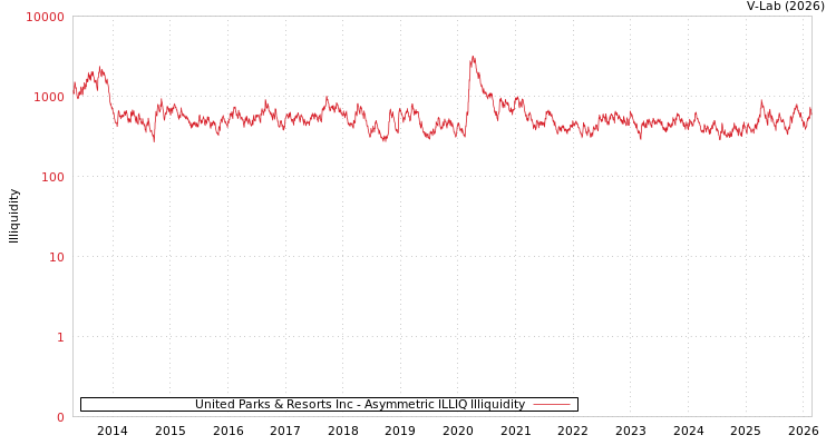 graph of United Parks & Resorts Inc ILLIQ-AMEM