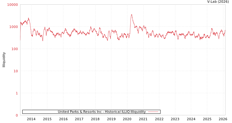 graph of United Parks & Resorts Inc ILLIQ-HIST