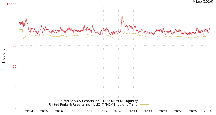 graph of United Parks & Resorts Inc ILLIQ-MFMEM