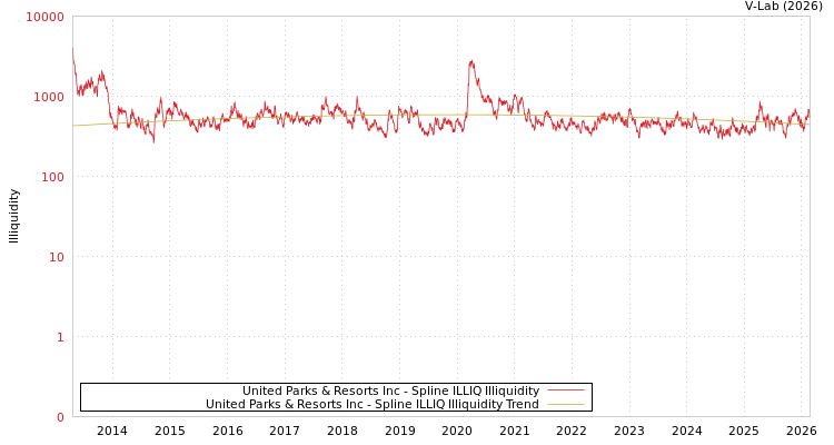 graph of United Parks & Resorts Inc ILLIQ-SMEM