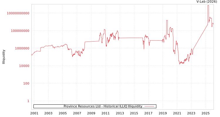 graph of Province Resources Ltd ILLIQ-HIST