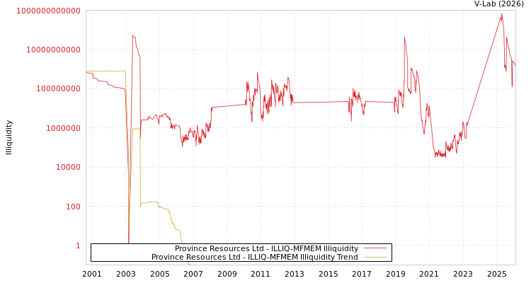 graph of Province Resources Ltd ILLIQ-MFMEM