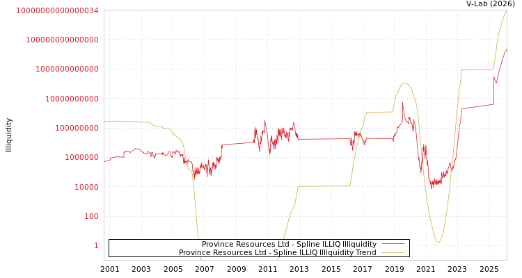 graph of Province Resources Ltd ILLIQ-SMEM