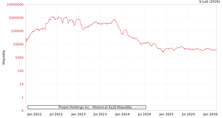 graph of Propel Holdings Inc ILLIQ-HIST