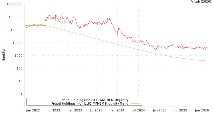 graph of Propel Holdings Inc ILLIQ-MFMEM