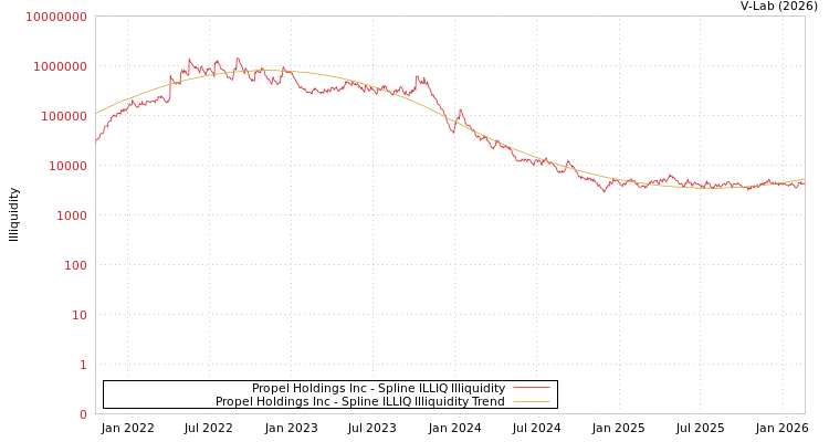 graph of Propel Holdings Inc ILLIQ-SMEM
