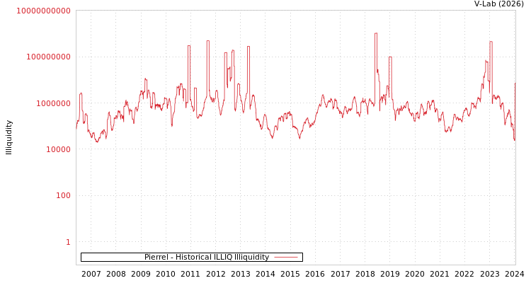 graph of Pierrel ILLIQ-HIST