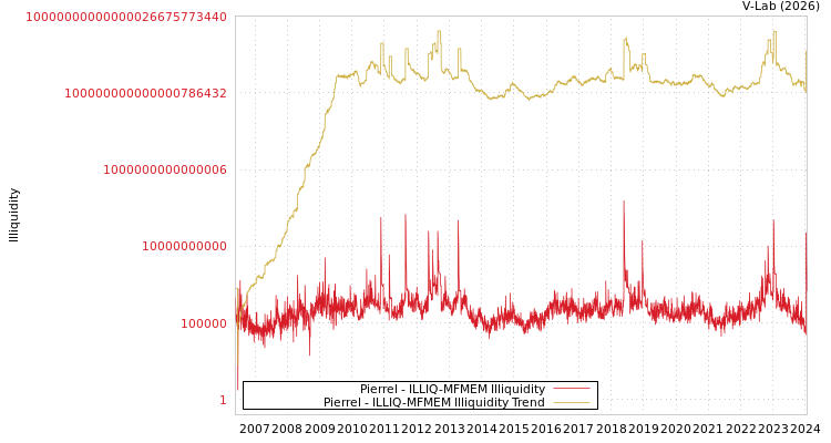 graph of Pierrel ILLIQ-MFMEM
