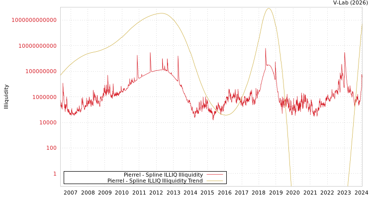 graph of Pierrel ILLIQ-SMEM
