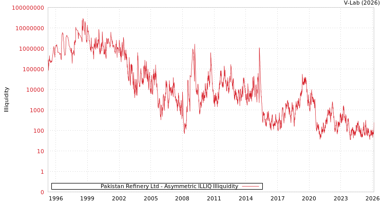 graph of Pakistan Refinery Ltd ILLIQ-AMEM