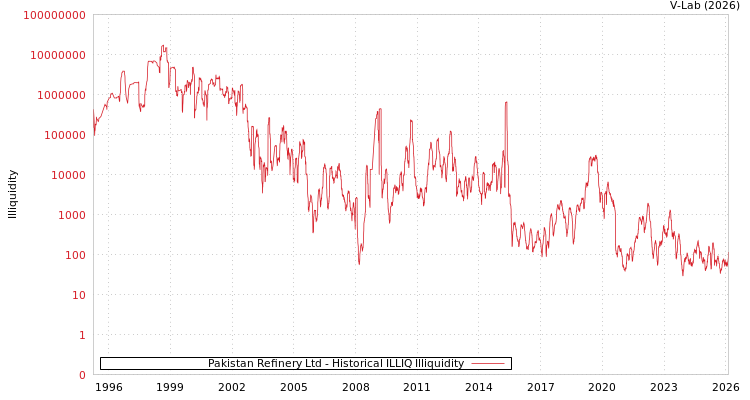 graph of Pakistan Refinery Ltd ILLIQ-HIST