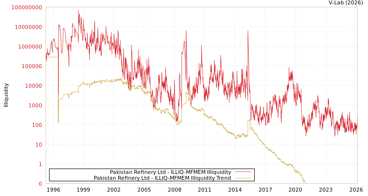 graph of Pakistan Refinery Ltd ILLIQ-MFMEM