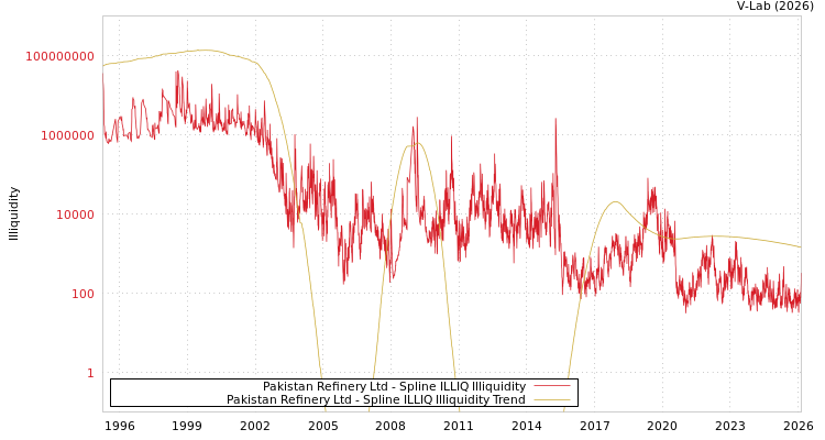 graph of Pakistan Refinery Ltd ILLIQ-SMEM