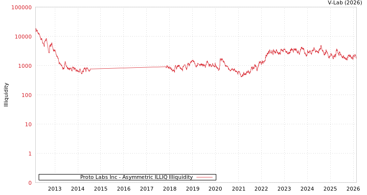 graph of Proto Labs Inc ILLIQ-AMEM