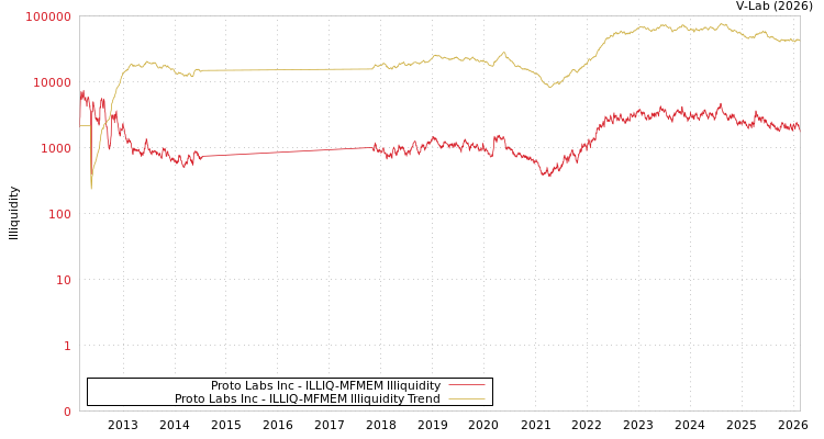 graph of Proto Labs Inc ILLIQ-MFMEM