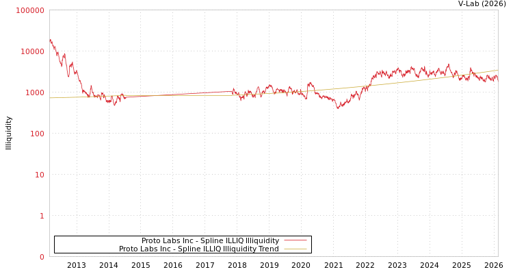 graph of Proto Labs Inc ILLIQ-SMEM