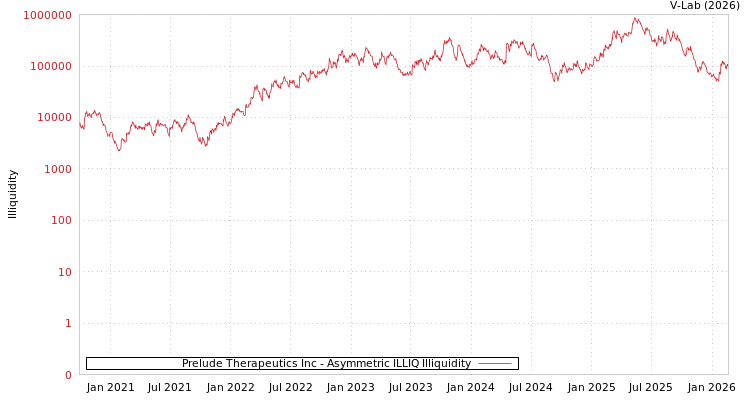graph of Prelude Therapeutics Inc ILLIQ-AMEM