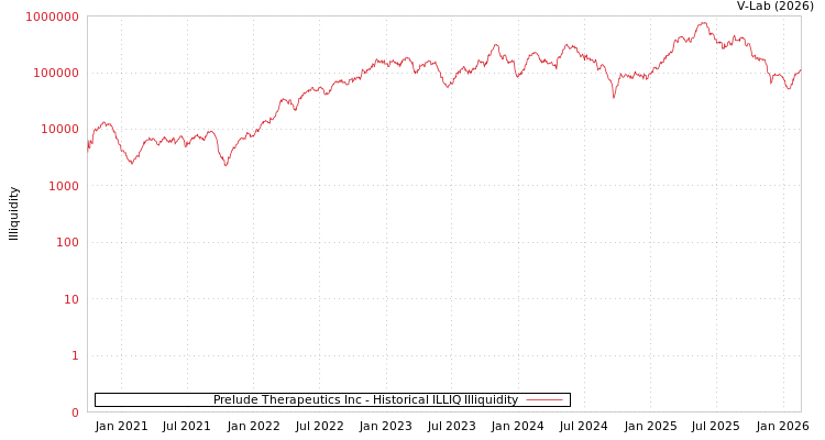 graph of Prelude Therapeutics Inc ILLIQ-HIST