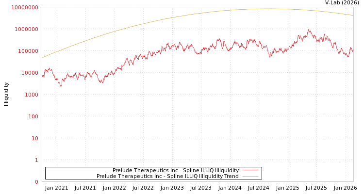 graph of Prelude Therapeutics Inc ILLIQ-SMEM
