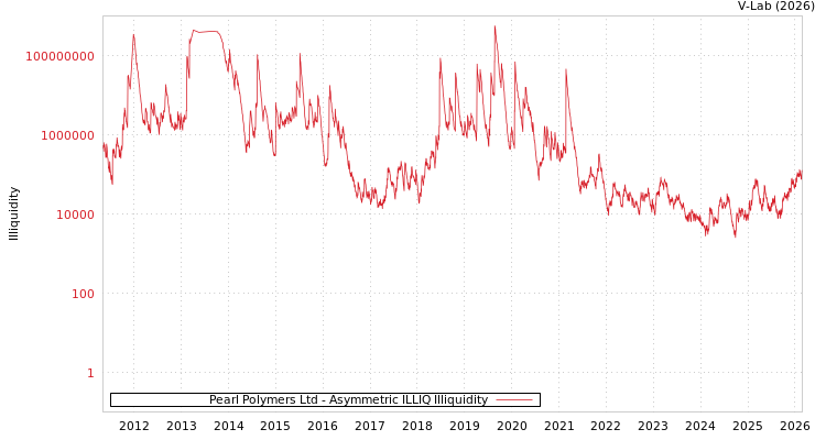 graph of Pearl Polymers Ltd ILLIQ-AMEM