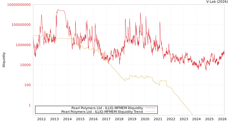 graph of Pearl Polymers Ltd ILLIQ-MFMEM
