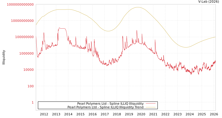 graph of Pearl Polymers Ltd ILLIQ-SMEM