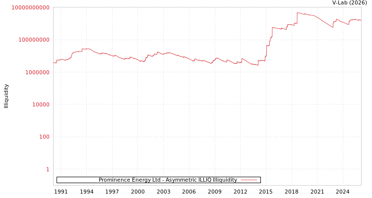 graph of Prominence Energy Ltd ILLIQ-AMEM