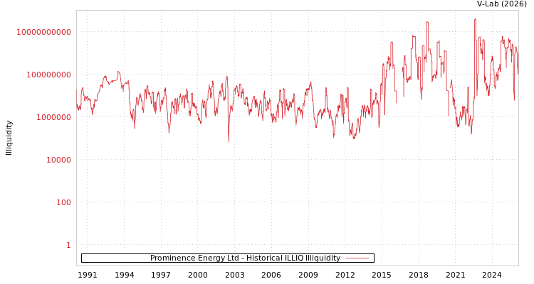 graph of Prominence Energy Ltd ILLIQ-HIST