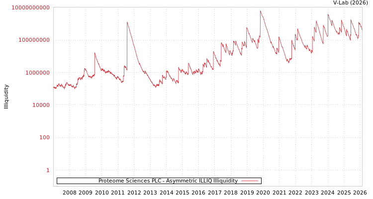graph of Proteome Sciences PLC ILLIQ-AMEM