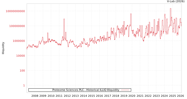 graph of Proteome Sciences PLC ILLIQ-HIST