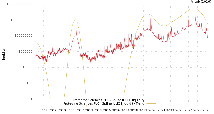 graph of Proteome Sciences PLC ILLIQ-SMEM
