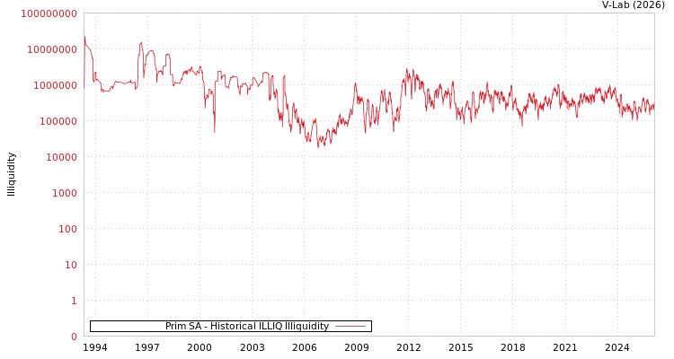 graph of Prim SA ILLIQ-HIST