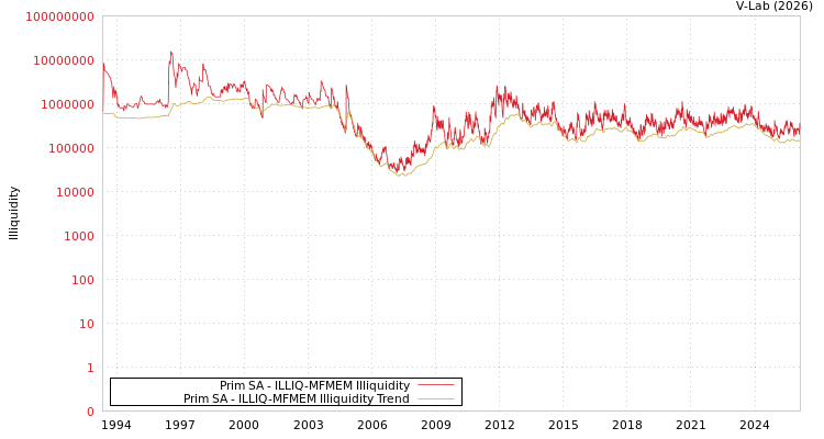 graph of Prim SA ILLIQ-MFMEM