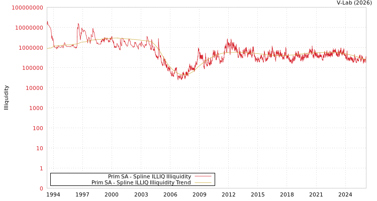 graph of Prim SA ILLIQ-SMEM