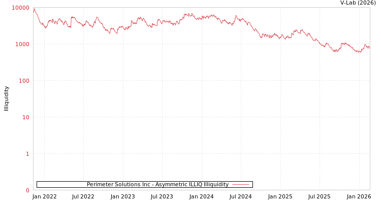 graph of Perimeter Solutions Inc ILLIQ-AMEM