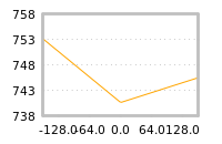Impact of return on liquidity tomorrow