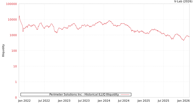 graph of Perimeter Solutions Inc ILLIQ-HIST