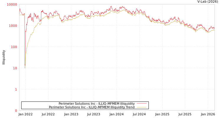 graph of Perimeter Solutions Inc ILLIQ-MFMEM