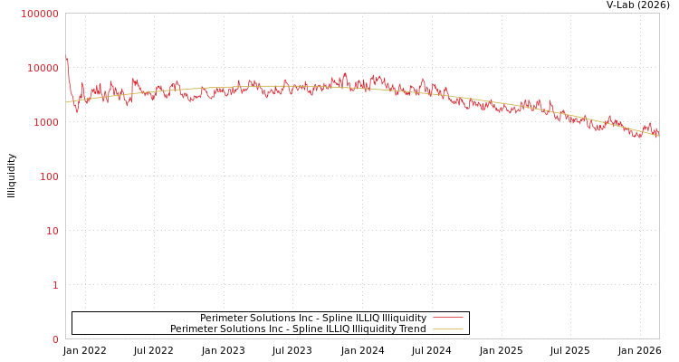graph of Perimeter Solutions Inc ILLIQ-SMEM