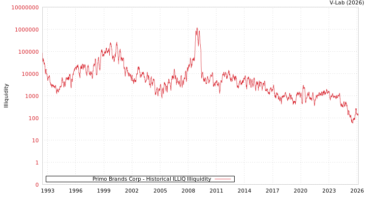 graph of Primo Brands Corp ILLIQ-HIST