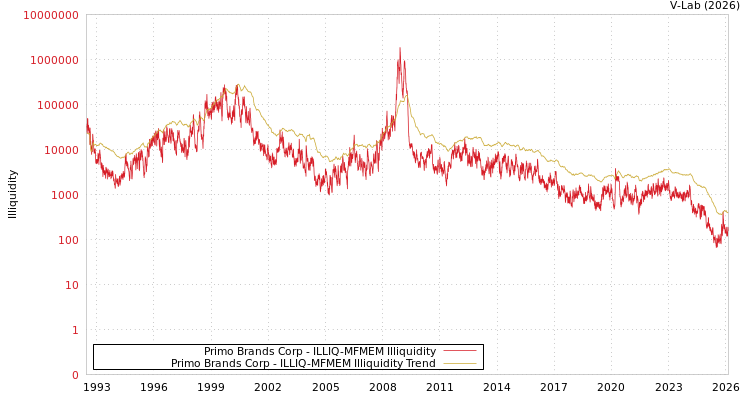 graph of Primo Brands Corp ILLIQ-MFMEM