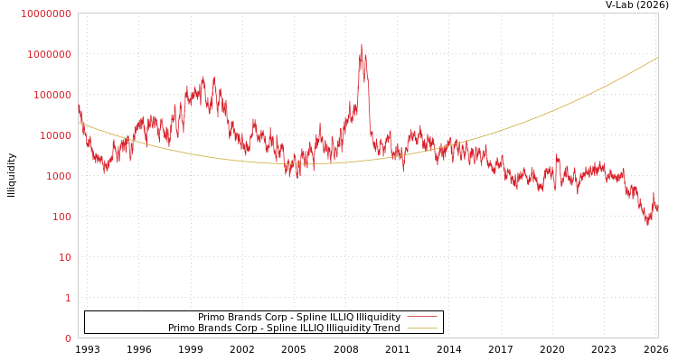 graph of Primo Brands Corp ILLIQ-SMEM