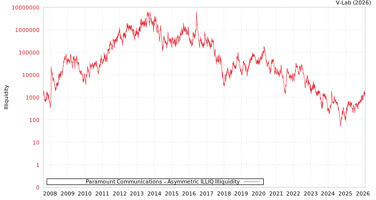graph of Paramount Communications ILLIQ-AMEM