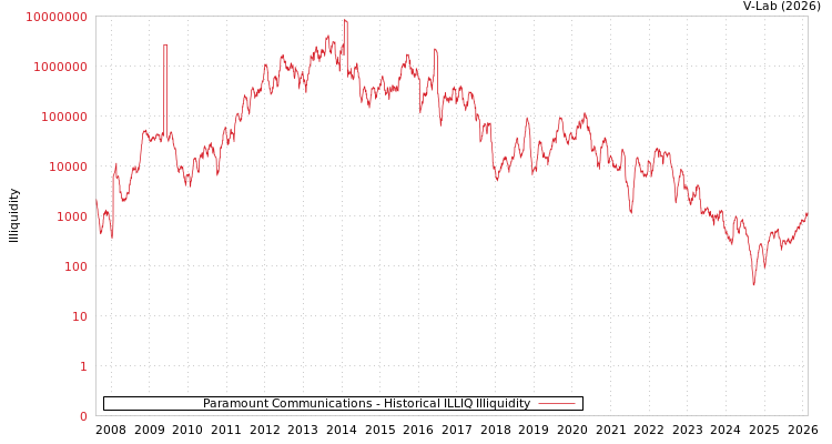 graph of Paramount Communications ILLIQ-HIST