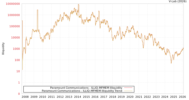 graph of Paramount Communications ILLIQ-MFMEM