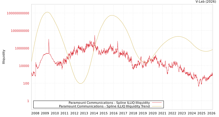 graph of Paramount Communications ILLIQ-SMEM